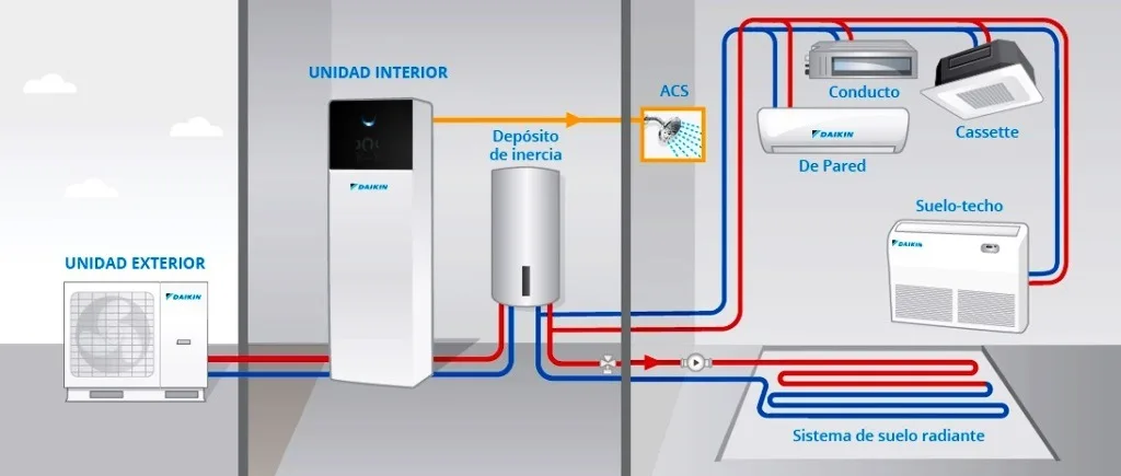 Esquema de una instalación de aerotermia: unidad exterior, unidad interior, depósito de inercia, agua caliente sanitaria, suelo radiante y unidades de pared, conductos, cassette y suelo-techo